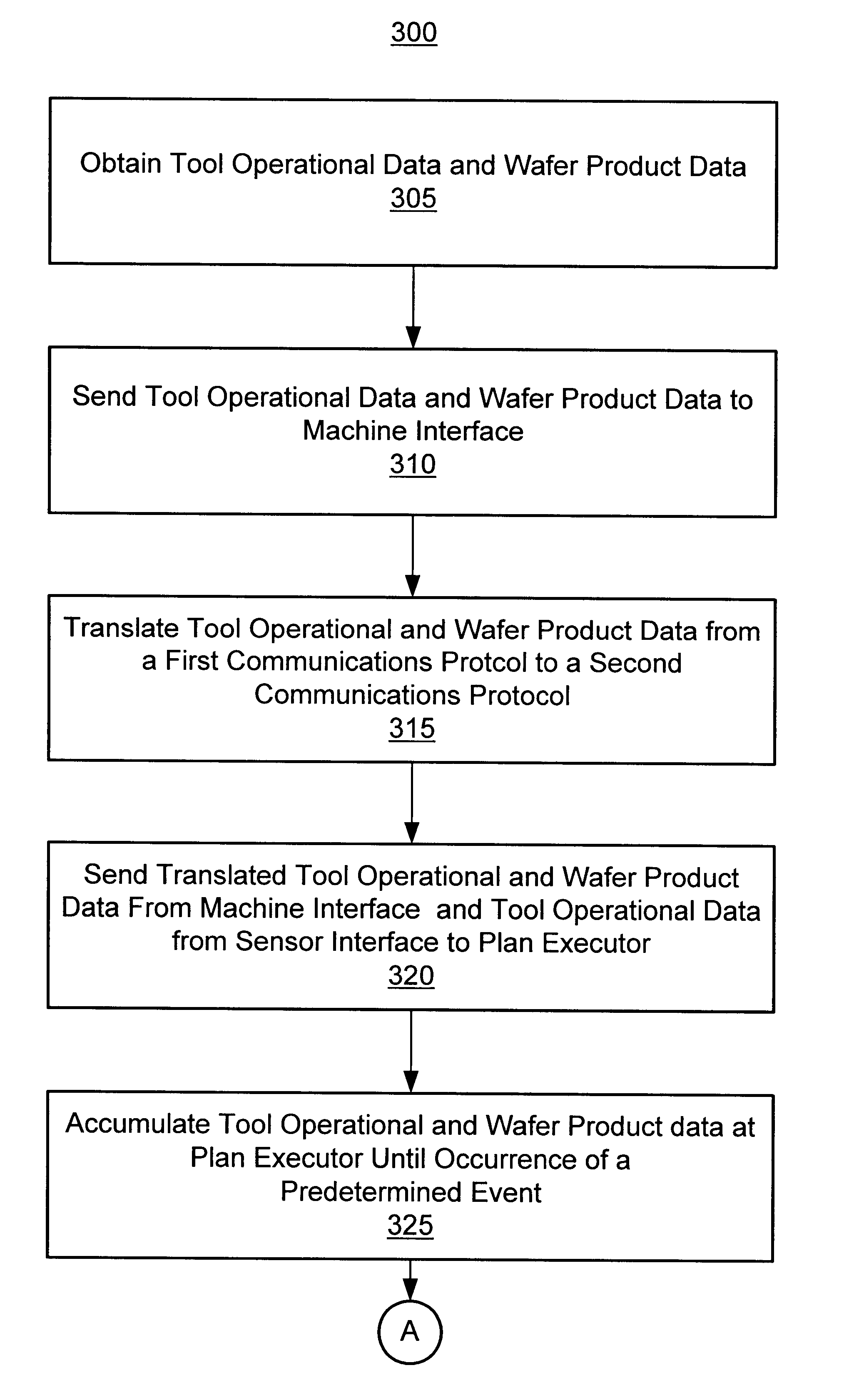 Method and apparatus for integration of real-time tool data and in-line metrology for fault detection in an advanced process control (APC) framework