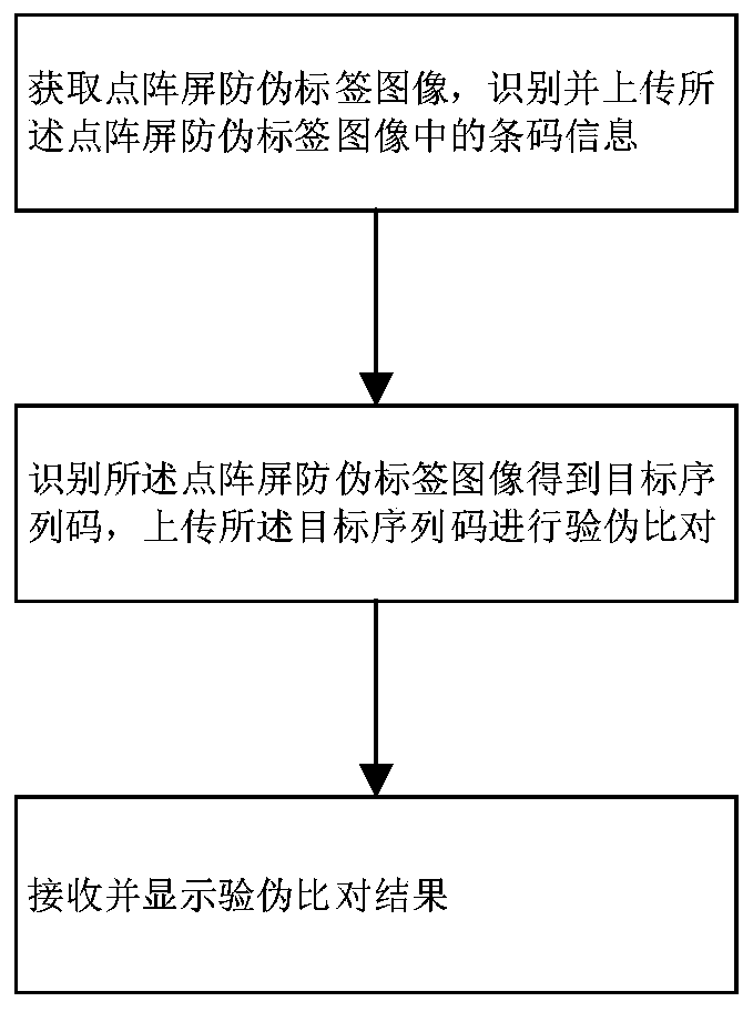 Identification and counterfeit detection method and device based on lattice screen anti-counterfeit label, equipment and medium