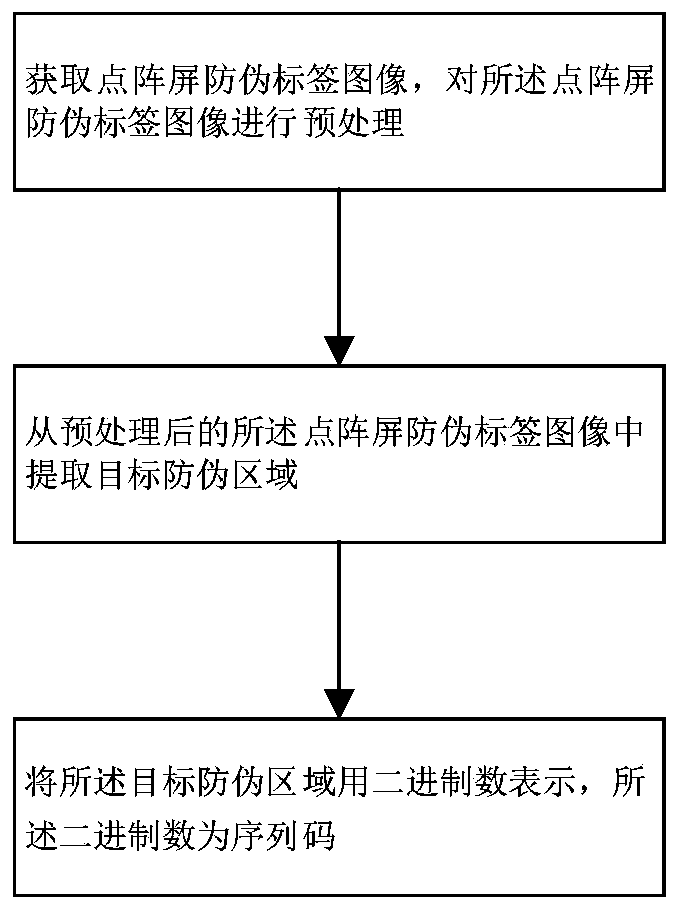 Identification and counterfeit detection method and device based on lattice screen anti-counterfeit label, equipment and medium