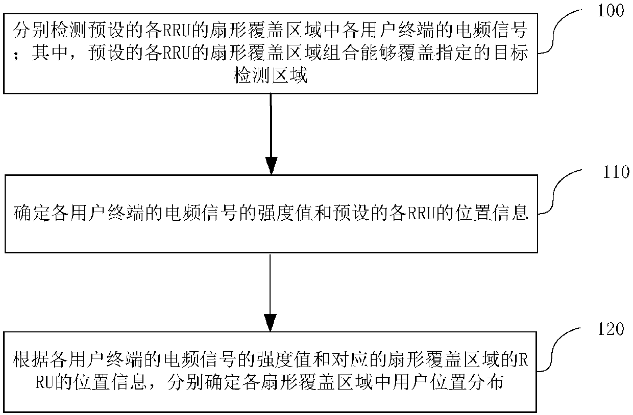 User position distribution detection method and device