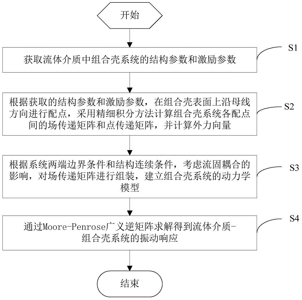 Quantitative calculation method and system for vibration response of complicated combination shell structure in fluid medium