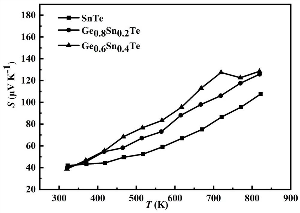 SnTe Ge-doped thermoelectric material and preparation method thereof