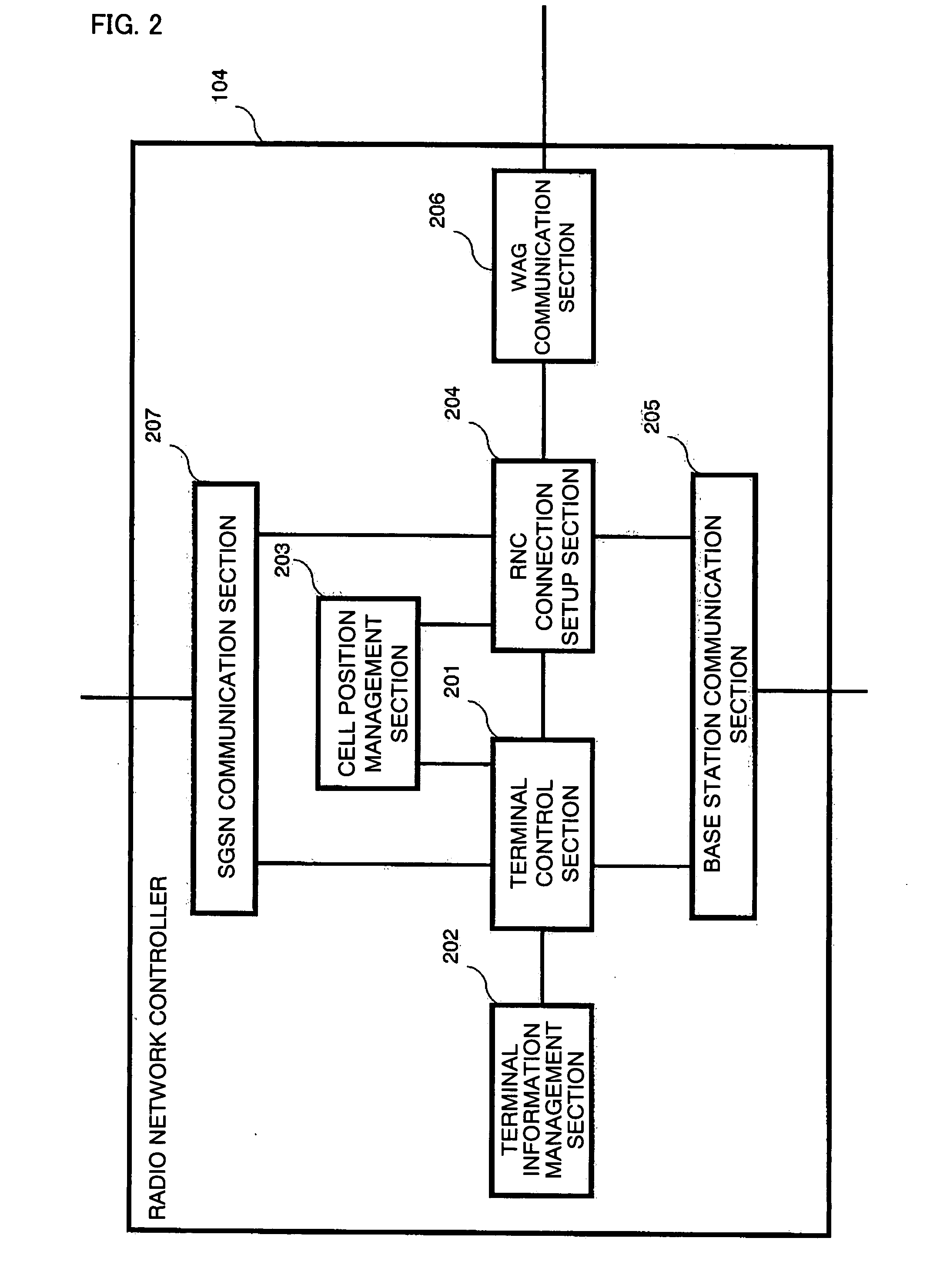 Radio Network Controller, Wireless Access Gateway, Radio Communication System, and Communication Method for Radio Communication System