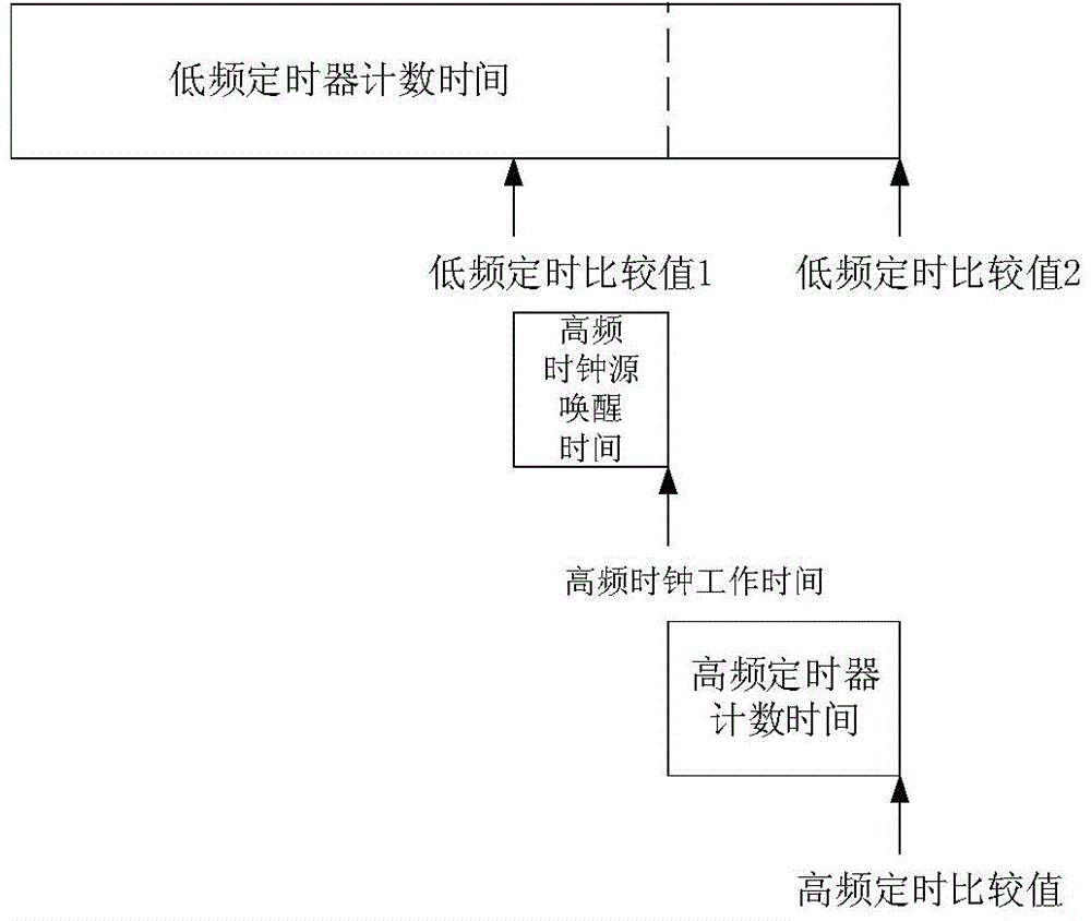 Low-power consumption and accurate sleep timer circuit and method