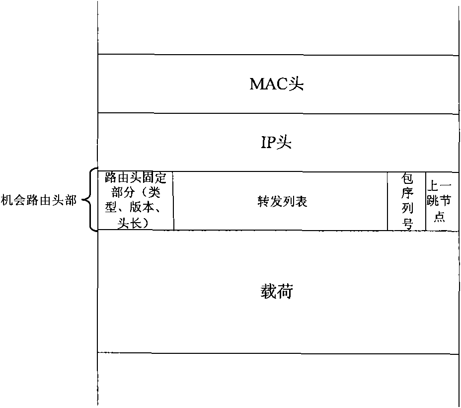 Opportunistic routing algorithm of Ad hoc network based on node priority levels