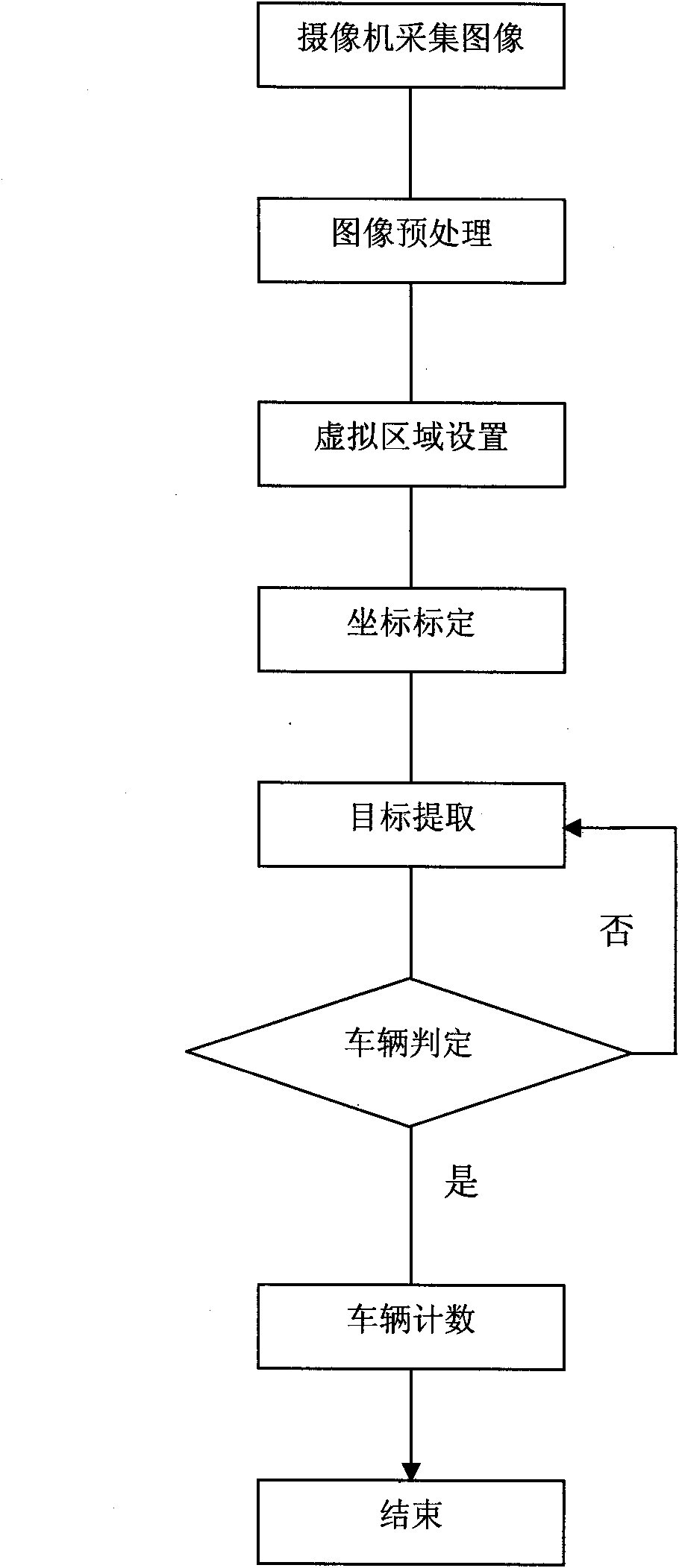 Traffic vehicle flow detection method based on video