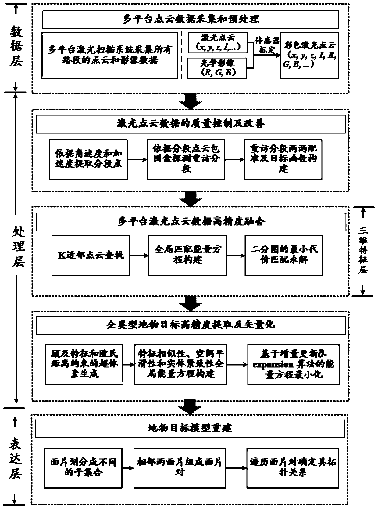 Multi-platform point cloud intelligent processing method for holographic mapping