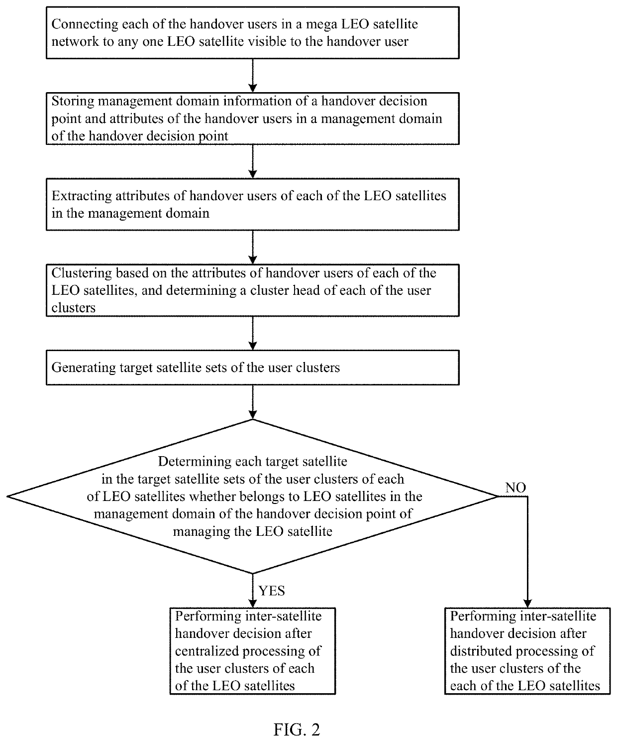 Lightweight inter-satellite handover device and method for mega low-earth-orbit satellite networks