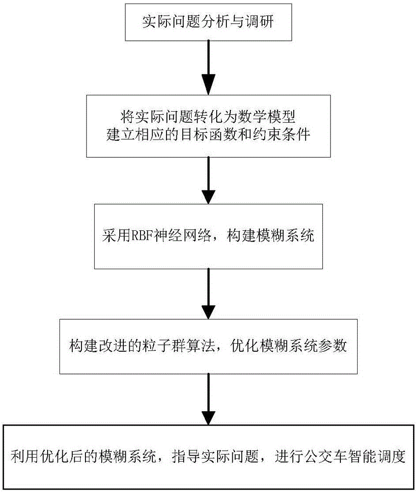 Improved fuzzy neural network bus intelligent scheduling method based on chaos theory