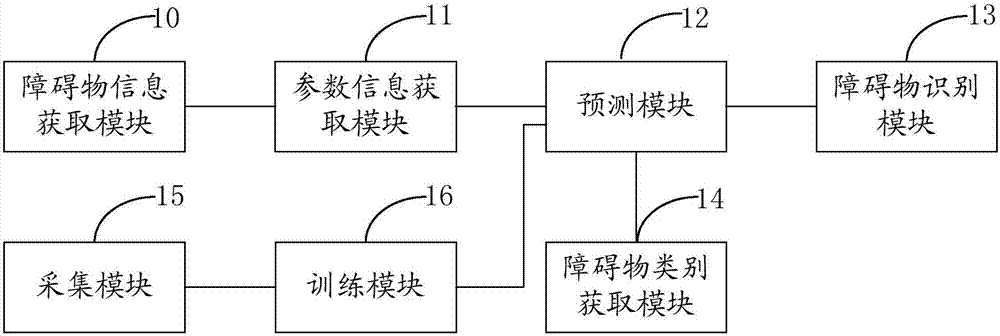 Barrier identification method and apparatus, computer device and readable medium