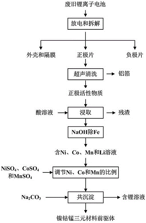 Method for preparing nickel-cobalt-manganese ternary material precursor from waste lithium ion battery