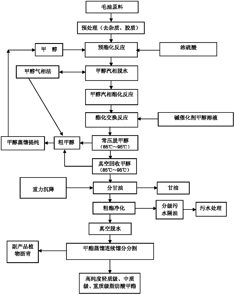 Method for preparing high-purity biodiesel