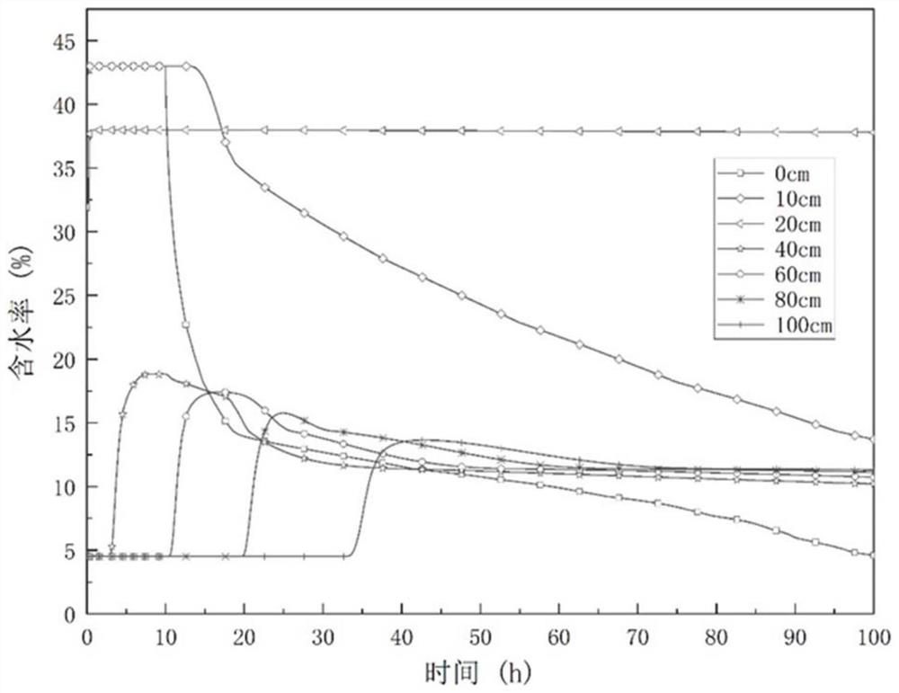 Ecological riverway restoration method based on riverbed structure transformation