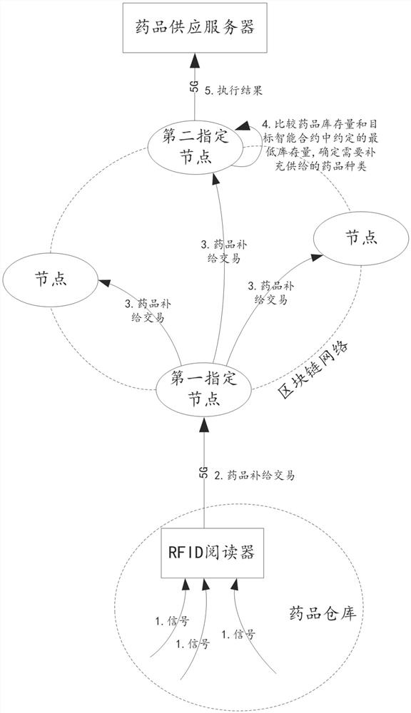 Drug supply guarantee and management platform based on 5G and blockchain