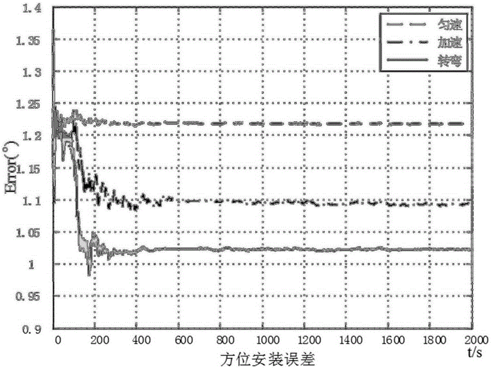 Estimation method of installation error of DVL direction in SINS and DVL combination