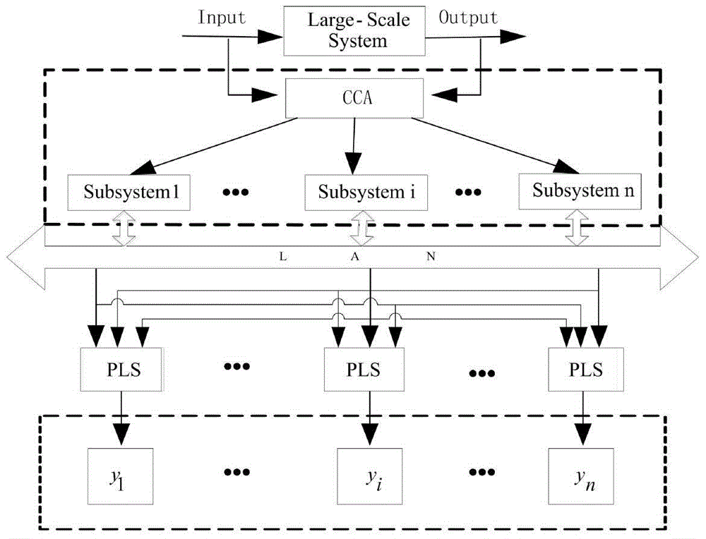 Distributed modeling method of large chemical process based on cca-pls