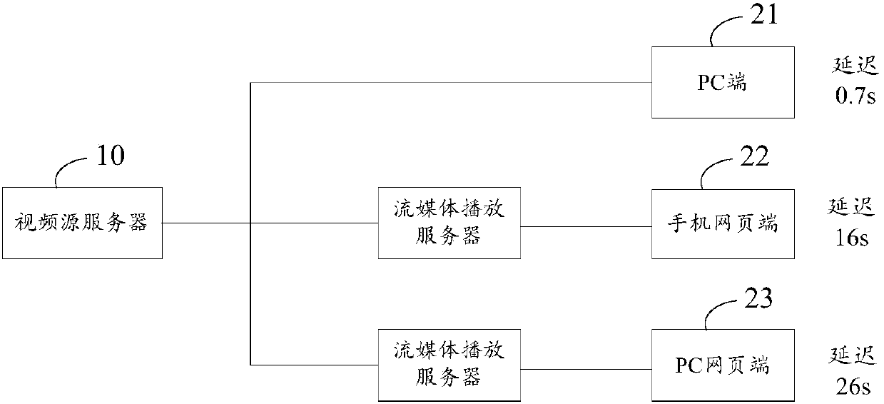 Video synchronization method and device