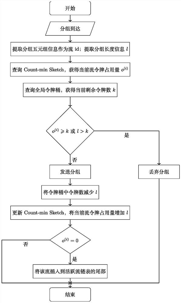 Fair network flow control method and device