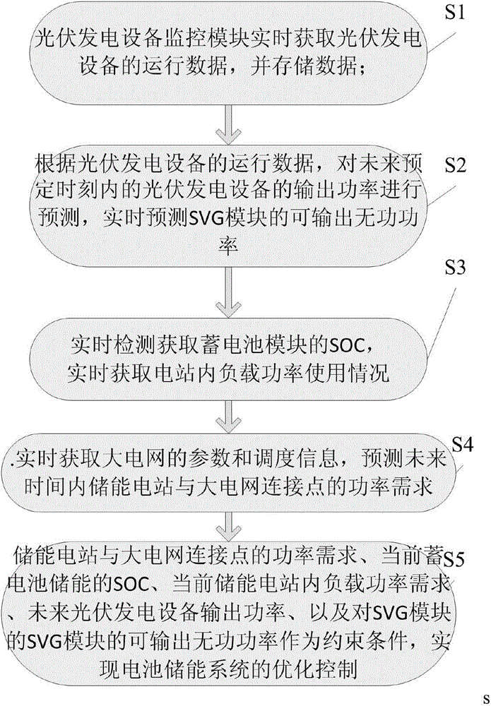 Power prediction based monitoring device for battery energy storage power station