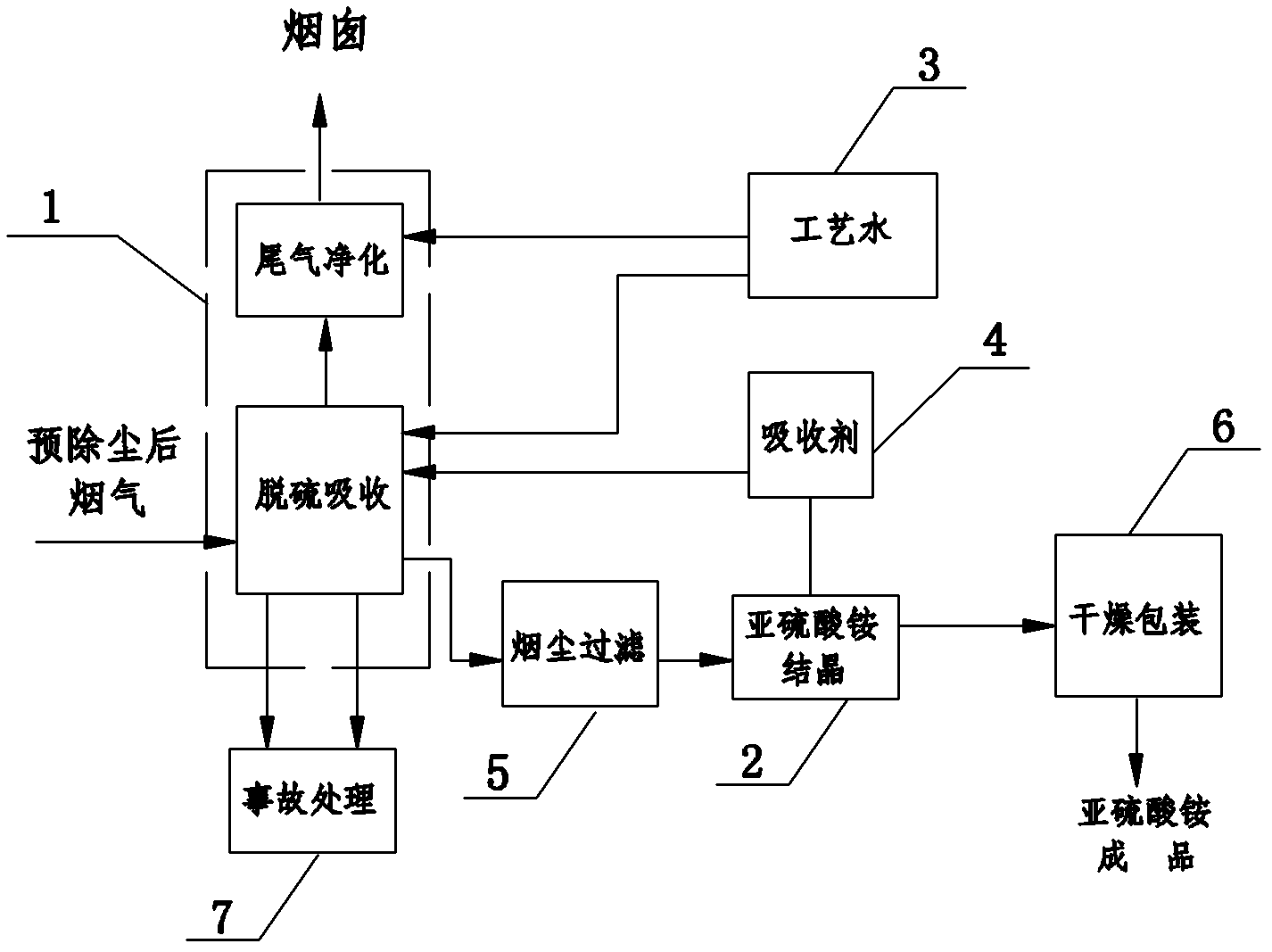 Flue gas desulfurizing device adopting ammonia-ammonium sulfite method