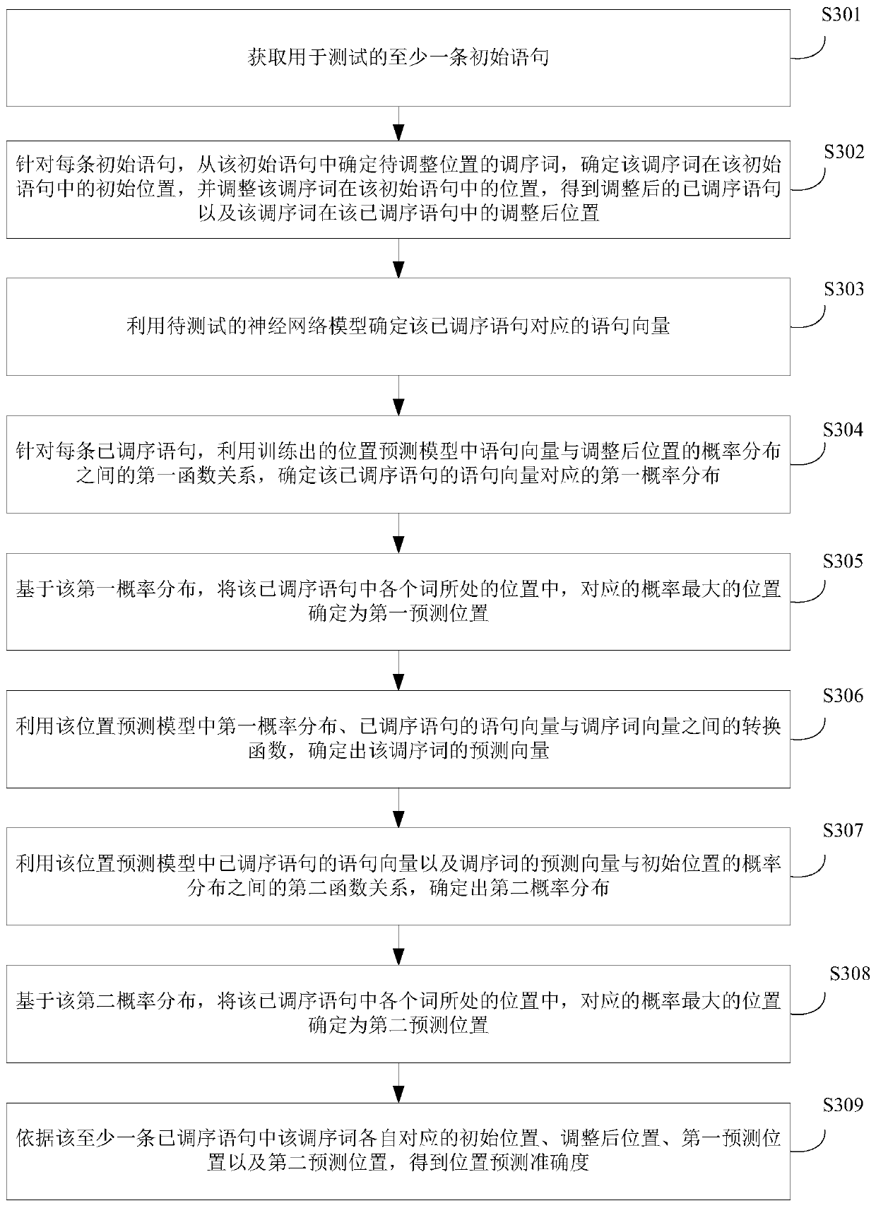 Word order recognition performance analysis method, apparatus and equipment, and storage medium