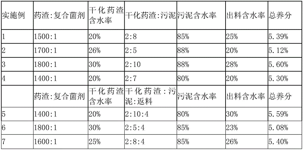 A synergistic aerobic fermentation process of sludge after biological drying of traditional Chinese medicine residue