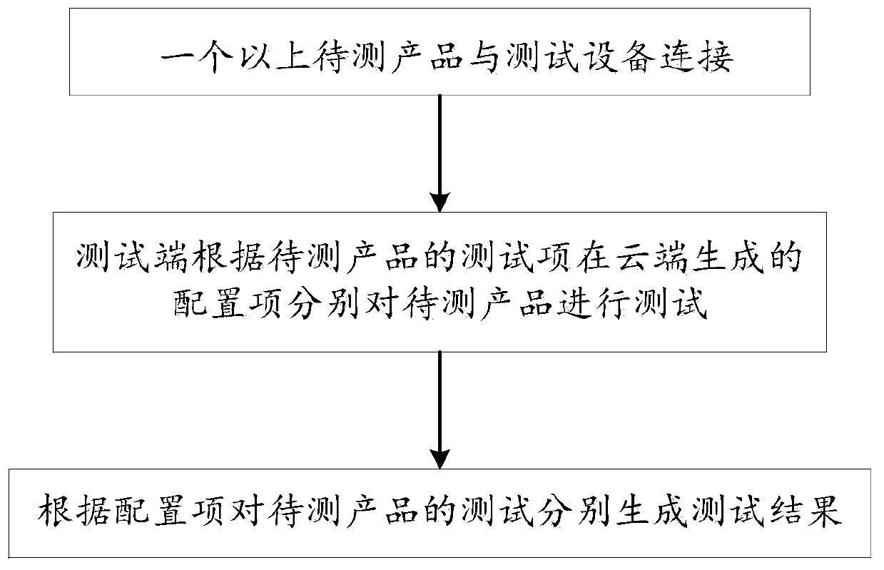 Production testing method, system and device