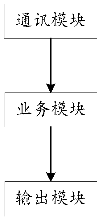 Production testing method, system and device