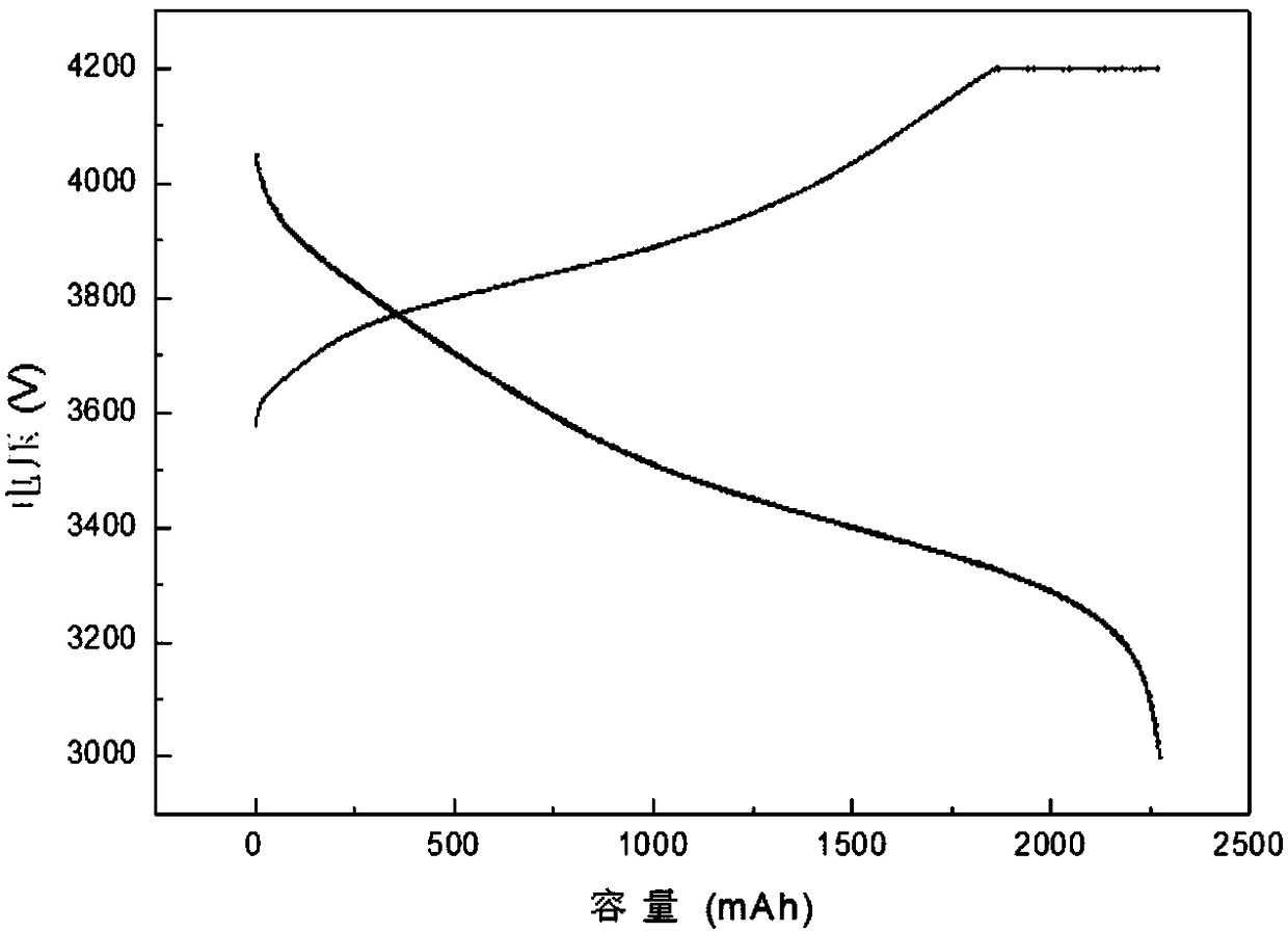 Lithium ion battery anode material, lithium ion battery anode piece as well as preparation method thereof and lithium ion battery