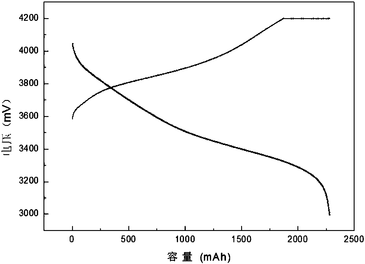 Lithium ion battery anode material, lithium ion battery anode piece as well as preparation method thereof and lithium ion battery