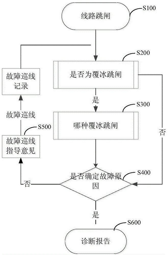 A method for automatic determination of icing faults on transmission lines