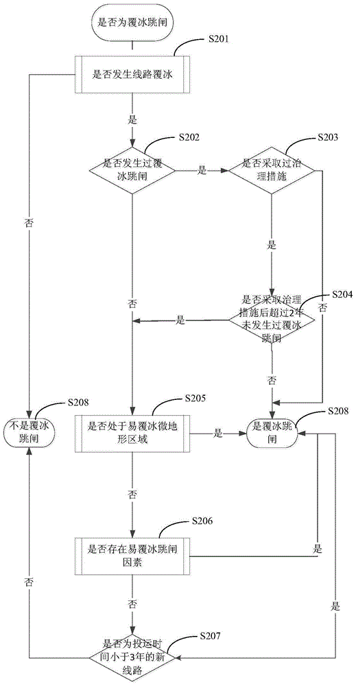 A method for automatic determination of icing faults on transmission lines