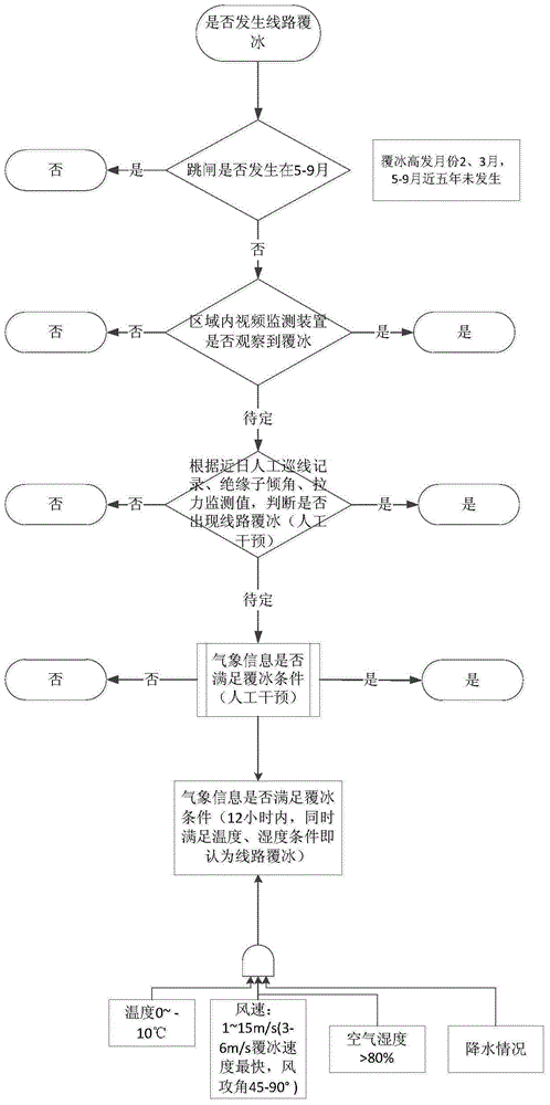 A method for automatic determination of icing faults on transmission lines