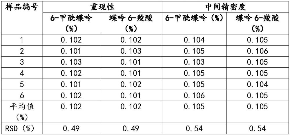 Method for detecting content of impurity 6-formylpterin in folic acid