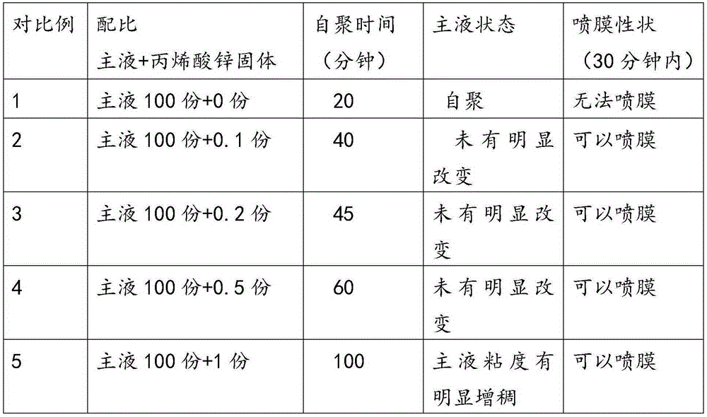 Spraying film waterproof material for improving spraying film main liquid stability