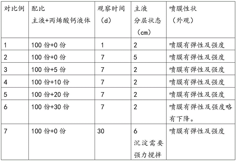 Spraying film waterproof material for improving spraying film main liquid stability