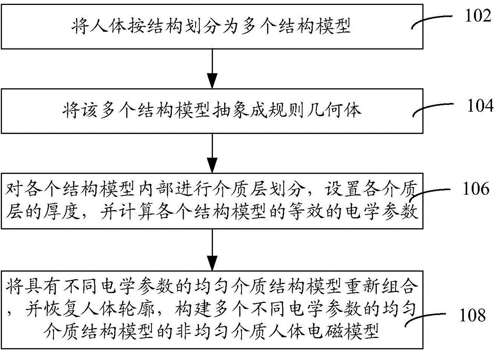 Human body communication channel modeling method based on non-uniform medium and system thereof