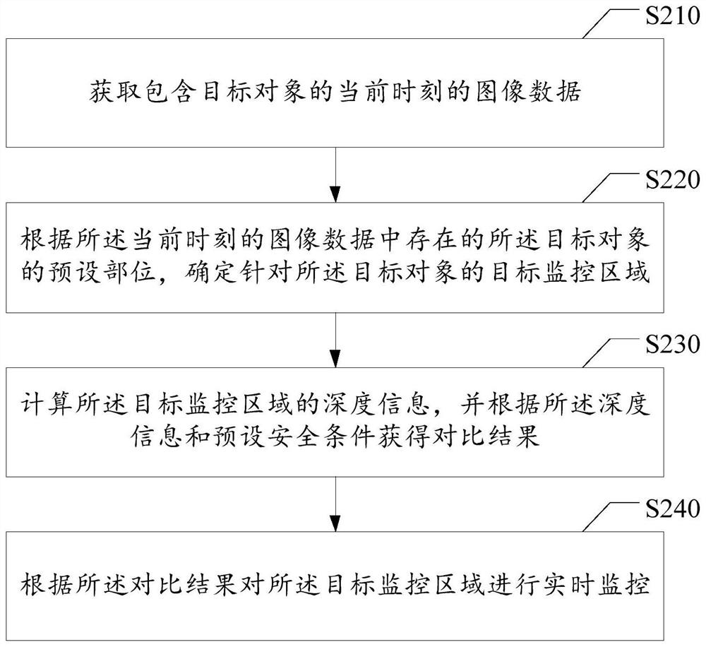 Object monitoring method and device, electronic device, storage medium