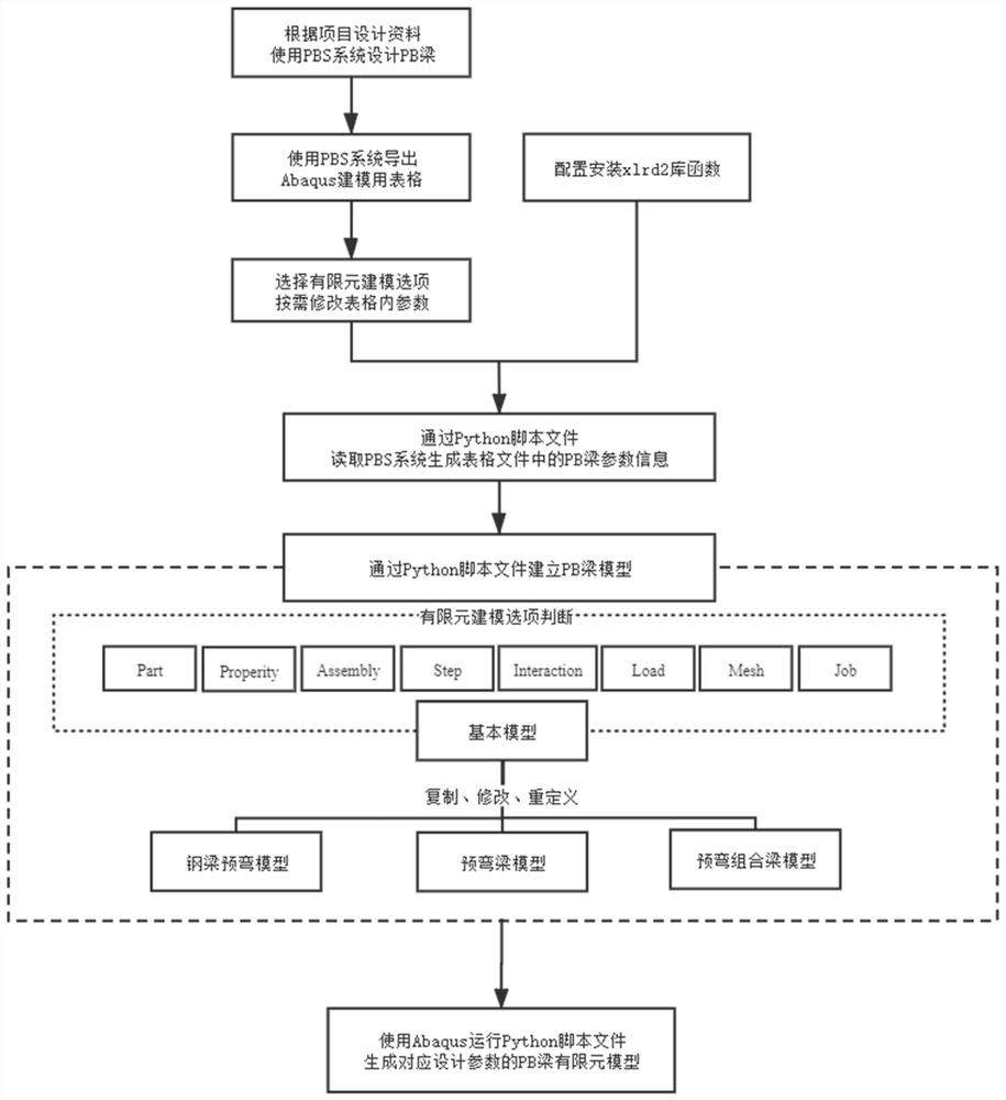 PBS system-based pre-bent composite beam Abaqus rapid modeling method