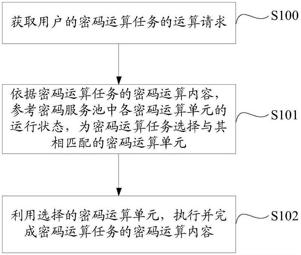 Scheduling method and system for password arithmetic units