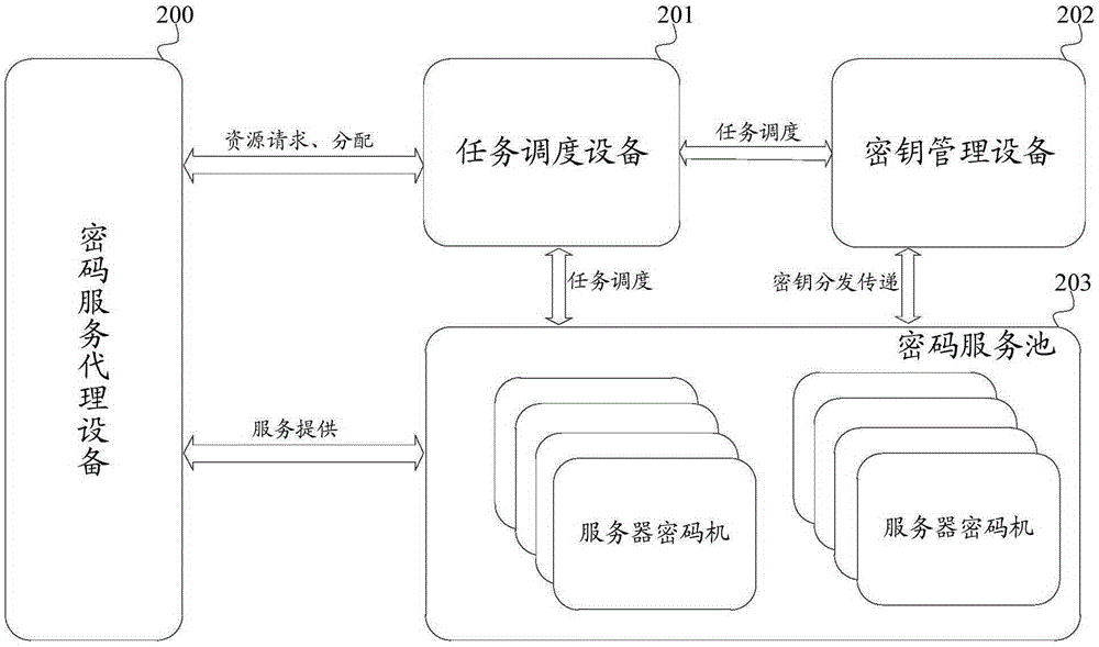 Scheduling method and system for password arithmetic units