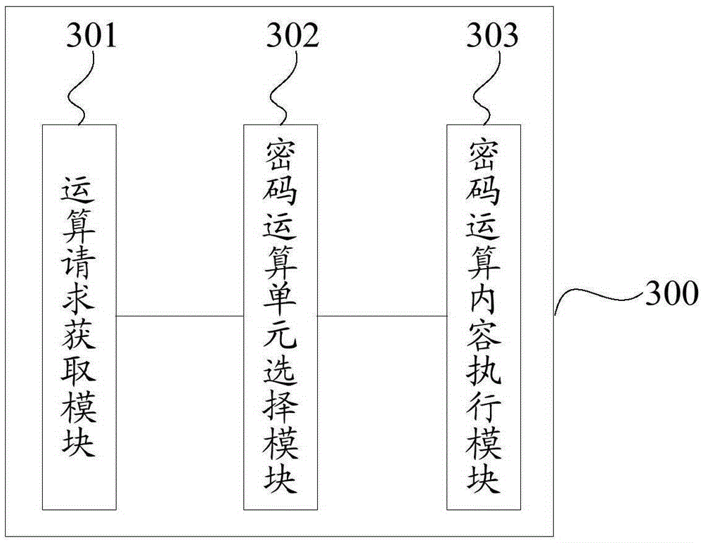 Scheduling method and system for password arithmetic units