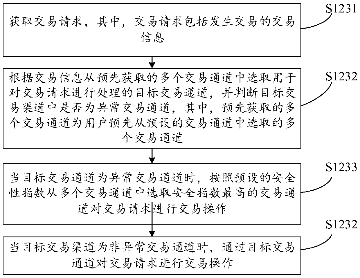 Transaction channel control method and device, computer equipment and storage medium