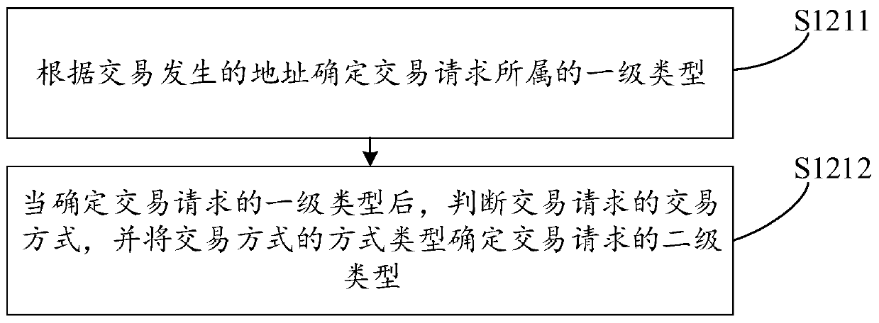 Transaction channel control method and device, computer equipment and storage medium