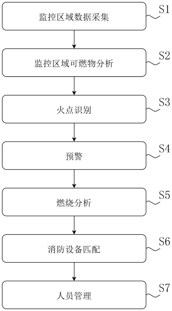 Monitoring area fire-fighting fire smoke AI identification linkage system and method