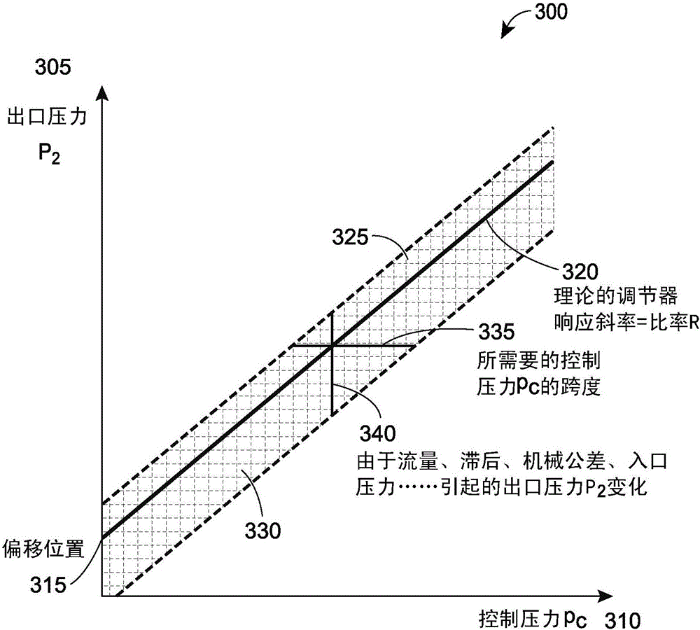 Methods, apparatuses and systems for controlling a valve based on a combination of a characteristic curve for the valve and a proportional, integral and derivative signal value