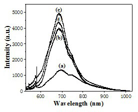 A preparation method of silica/shellac composite particles containing methylene blue with high fluorescence intensity