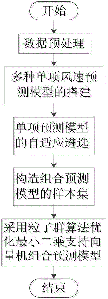 Wind power plant wind speed prediction method based on support vector machine