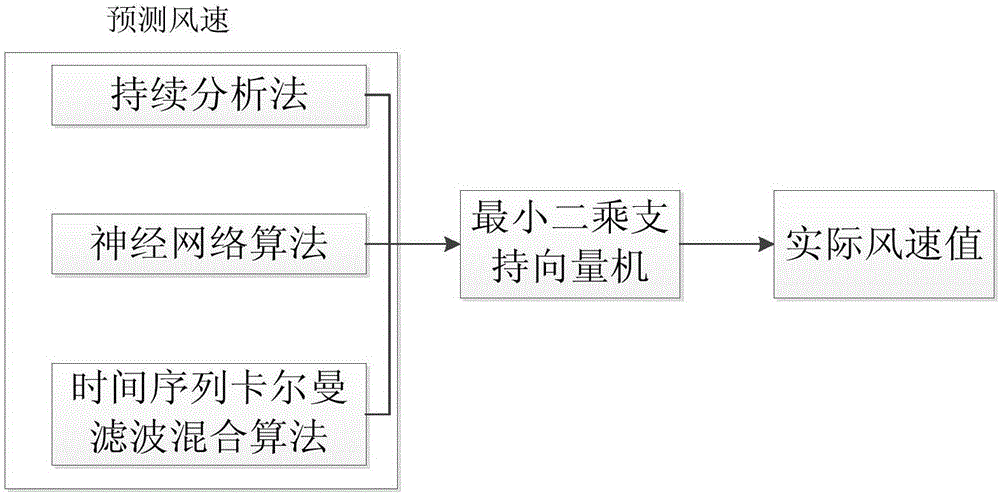 Wind power plant wind speed prediction method based on support vector machine