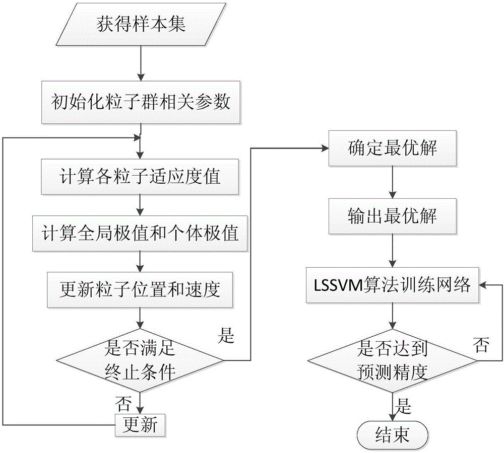 Wind power plant wind speed prediction method based on support vector machine